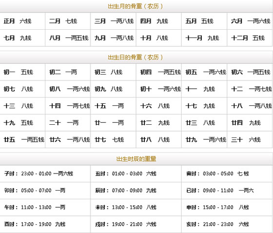 称骨算命简易方法快速入门