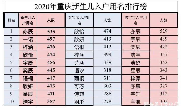 除了叫“梓涵”，这种取名方式也out了，容易重复，父母别再取了