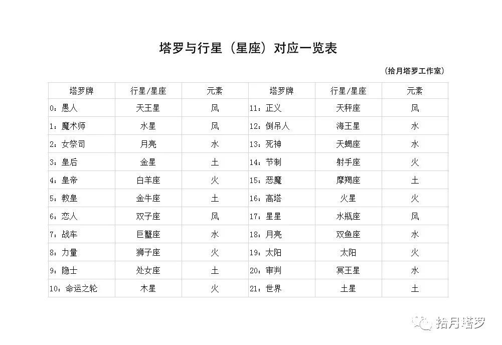 自学塔罗占卜多长时间学会，如何通过占星角度来解读塔罗牌