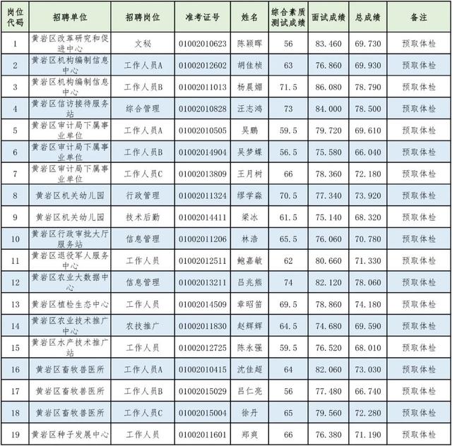 黄岩区事业单位录取名单公布 体检时间也定了