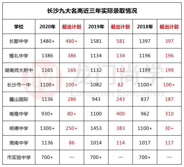 总分制下，长沙四大名校或将减少1000个录取名额？