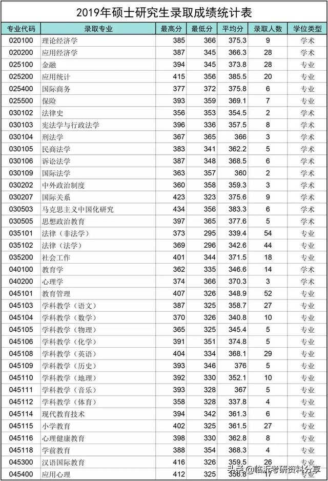 「研说院校」青岛大学（附拟录取名单）