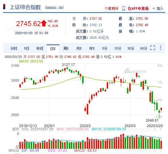 2020年3月20日上证大盘走势八字与星象复盘