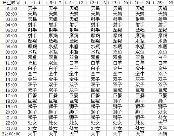 如何查询上升星座 上升星座查询表