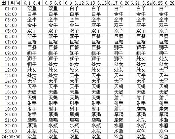 如何查询上升星座 上升星座查询表