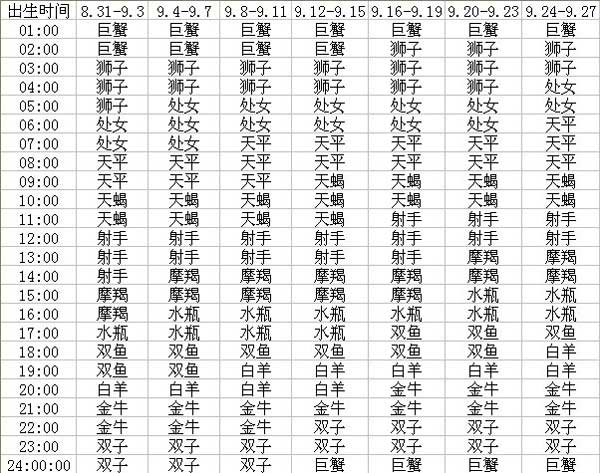 如何查询上升星座 上升星座查询表