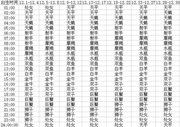 如何查询上升星座 上升星座查询表