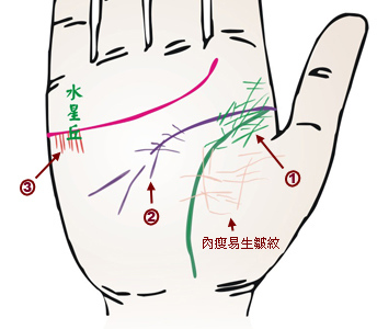 手相看病图解