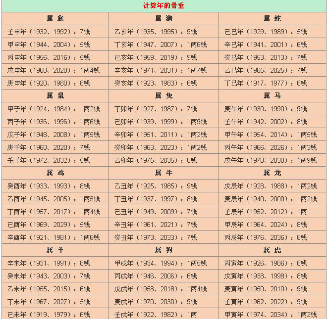 袁天罡称骨算命 称骨算命表2021新版