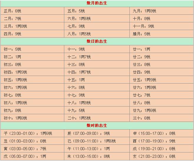 袁天罡称骨算命 称骨算命表2021新版