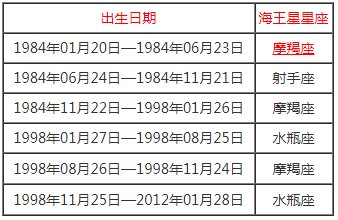 海王星星座查询表