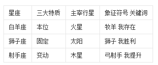 火象星座查询表_火象星座区别一览表