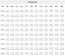 边界星座查询表