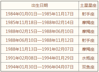 土星星座查询表