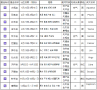 星座是按阴历还是阳历_星座是按农历还是阳历