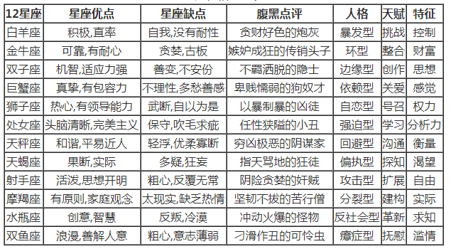 星座性格查询表_12星座优点缺点查询表