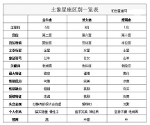 土象星座区别一览表_土象星座查询表