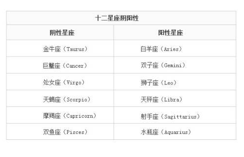 十二星座阴阳性查询表