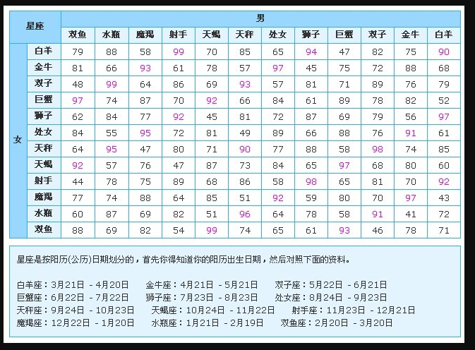 星座配对查询表_十二星座男女缘分打分【精品】