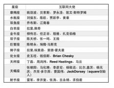 互联网大佬星座查询表：天蝎最多_白羊最少