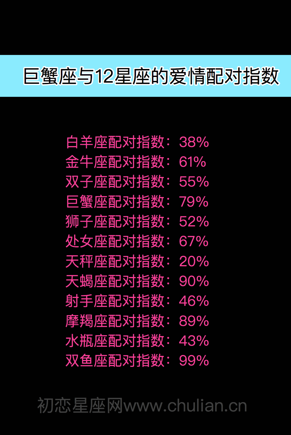 巨蟹座与12星座的爱情配对指数