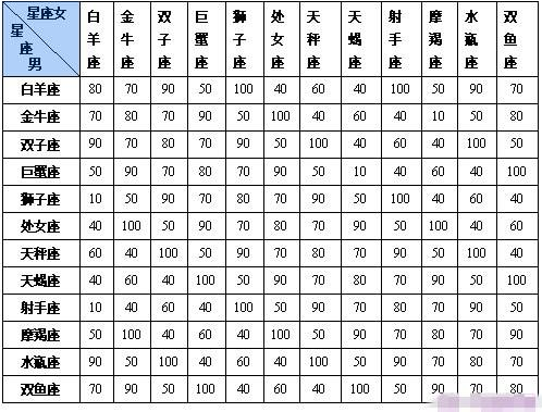 星座男女配对分数表