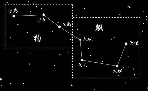 解析：北斗七星是什么星座