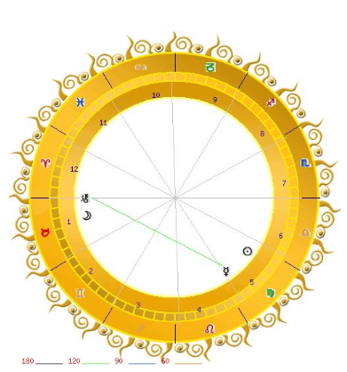 星座相位的角度暗示着什么意义？