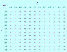 十二星座速配指数_12星座配对指数表格