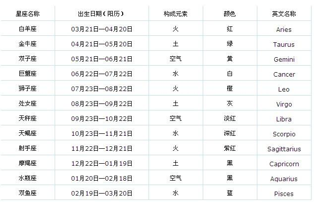 十二星座查询表【精简版】