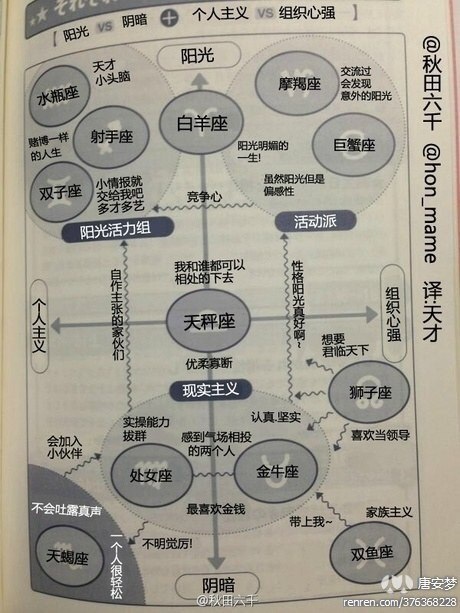 12星座互动关系图