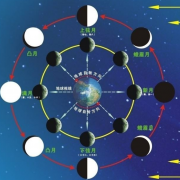 本命盘：福点落在12星座