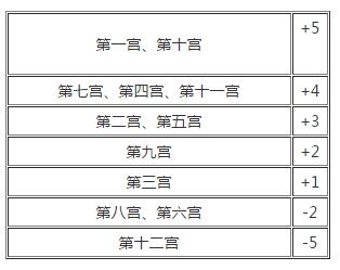 第九宫在占星中的意义与解析