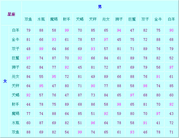 星座表_十二星座表大全